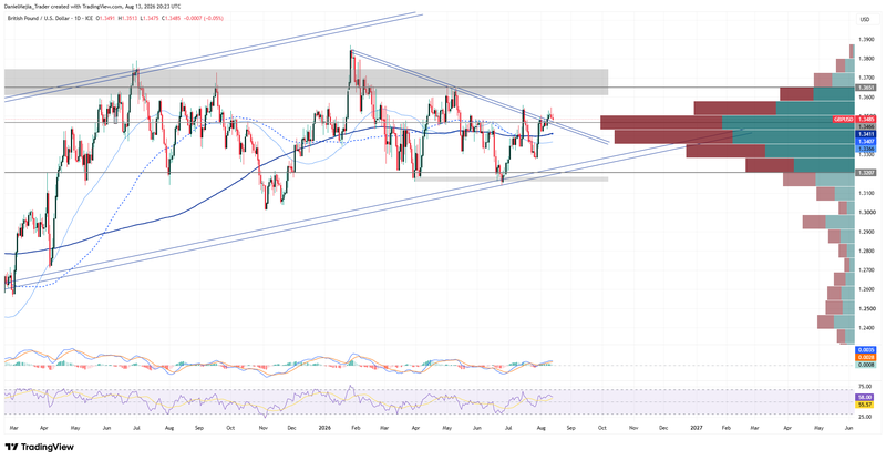 GBPUSD_Technical_Aug13