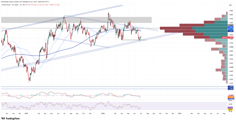 GBPUSD_Technical_June30
