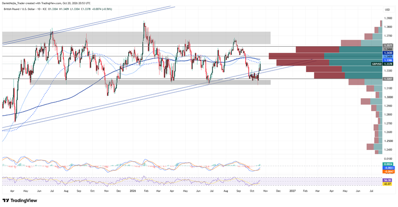 GBPUSD_Technical_Oct20
