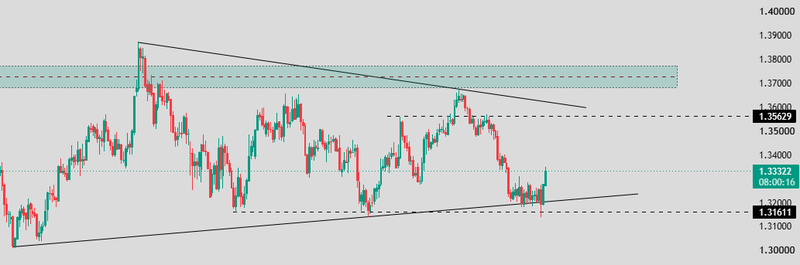 GBPUSD technical analysis 16-10-2026
