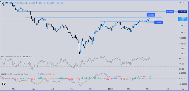 GBP USD 5-10-2023