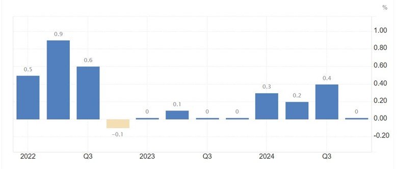GDP - Europe Q2