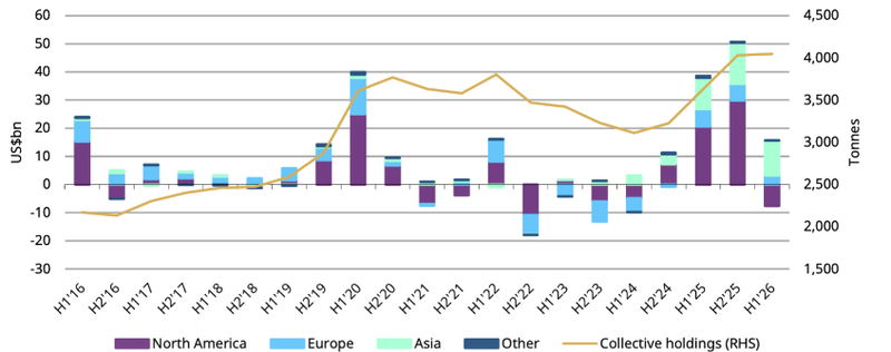 GOLD ETF FLOW H1 2026
