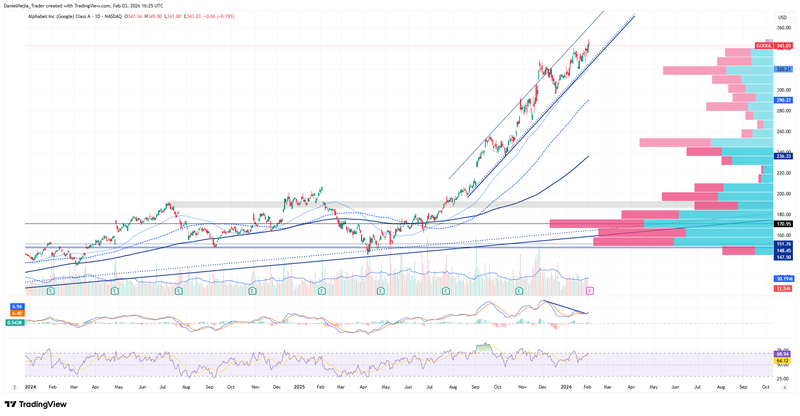 GOOGL_Technical_February3