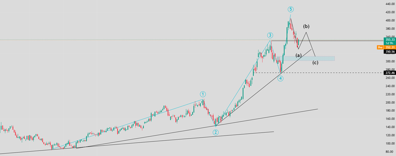 GOOG Scenario