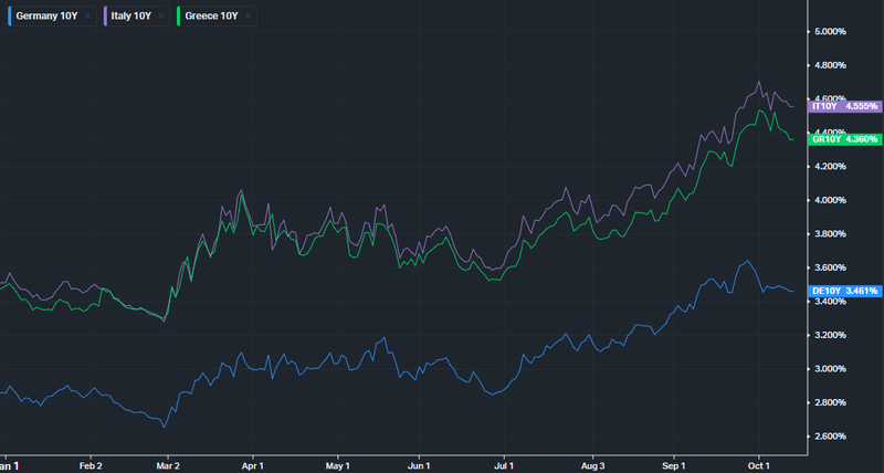 GR IT GE yields