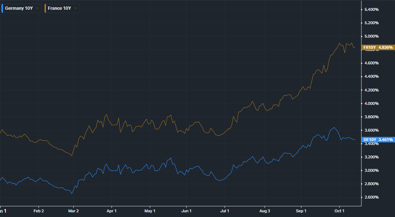 GR and FR bunds yields difference