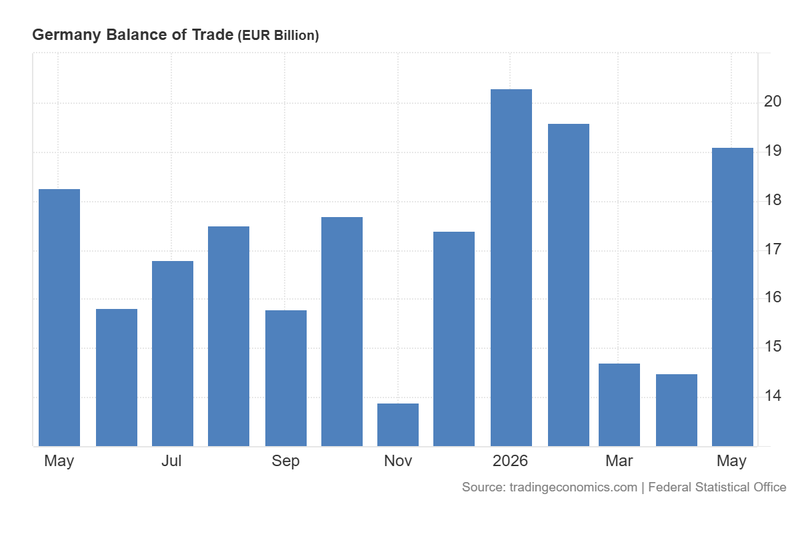 Germany_Balance_of_Trade_July9