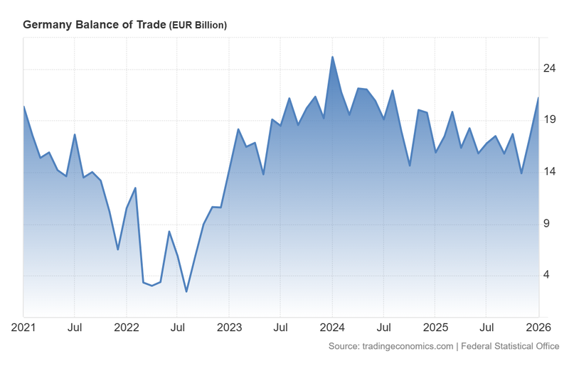 Germany_Balance_of_Trade_March10