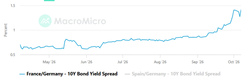 Germnay - France - 10Y Yield Spread