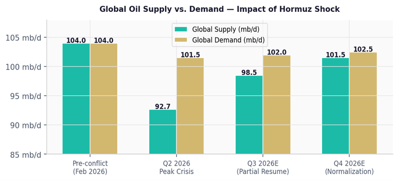 Global oil supply vs. demand - impact of hormuz shock