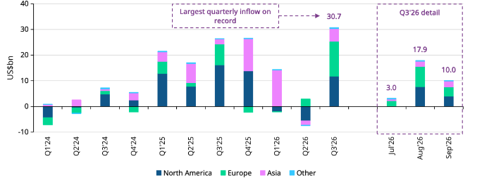 Global physically backed gold ETFs attracted US$10 billion in September