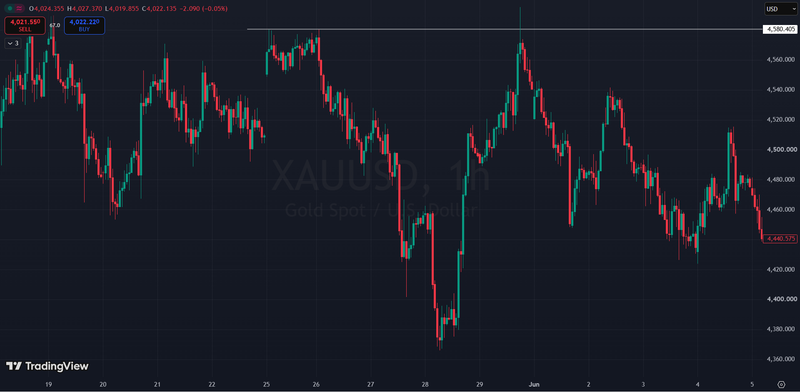 Gold - Equal highs and equal lows