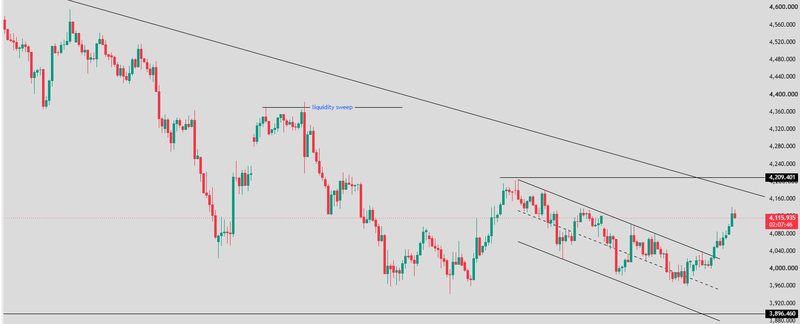 Gold - Liq. Sweep