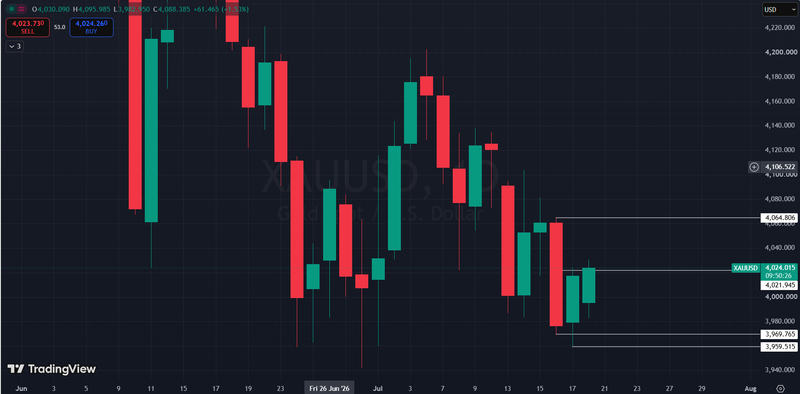 Gold - Previous daily highs and lows