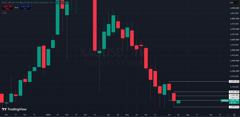 Gold - Previous weekly highs and lows