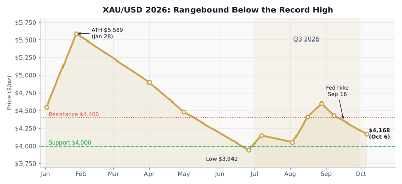 Gold - Q4 Outlook 2026 - Graph 1