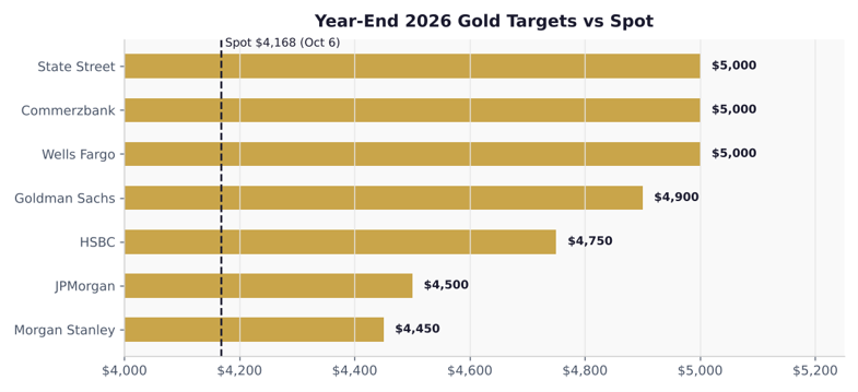 Gold - Q4 Outlook 2026 - Graph 3