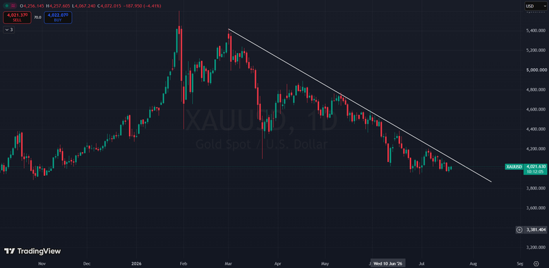 Gold - trendline