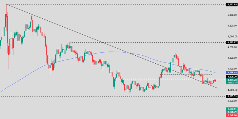 Gold 1Day chart analysis