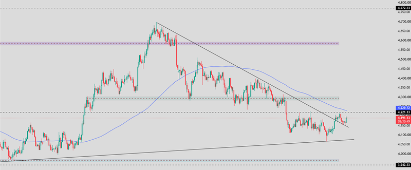 Gold 4H chart analysis