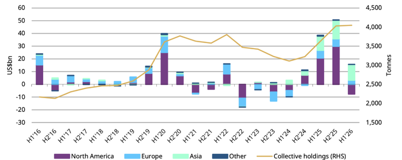 Gold ETF Inflow H1 2026
