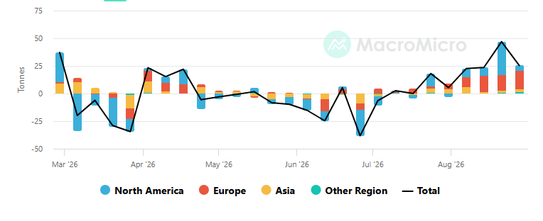 Gold ETF Net Flow by Region
