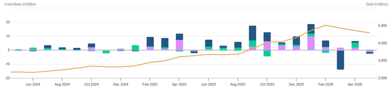 Gold ETF flow