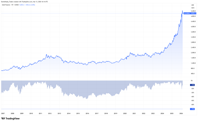 Gold_MaximumDrawdown_March13