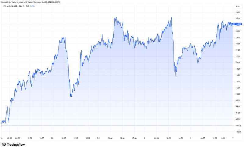 Gold_Oct 3