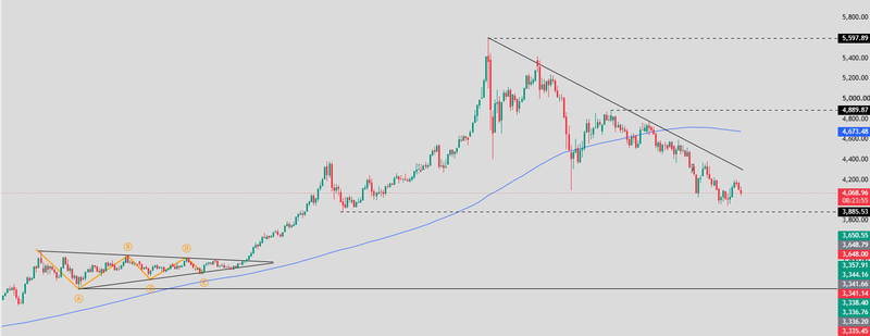 Gold Price Today