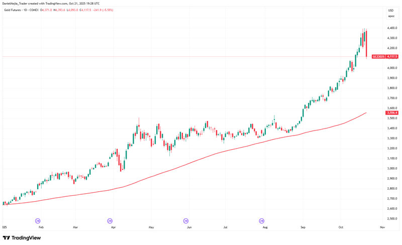 Gold_Prices_YTD