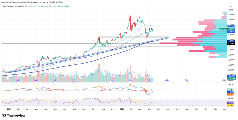 Gold_Technical_April13