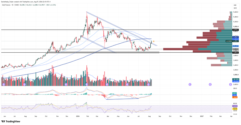 Gold_Technical_Aug7