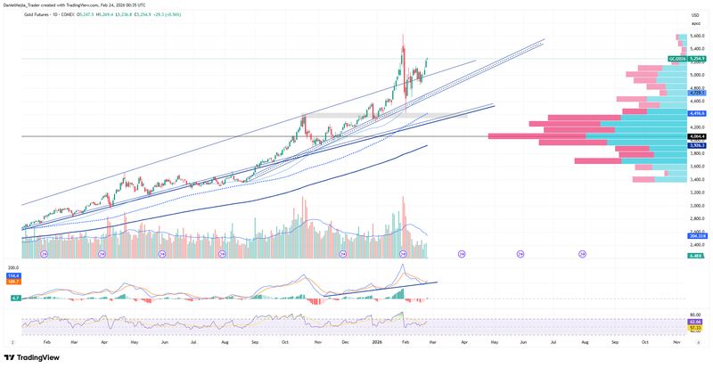 Gold_Technical_February23