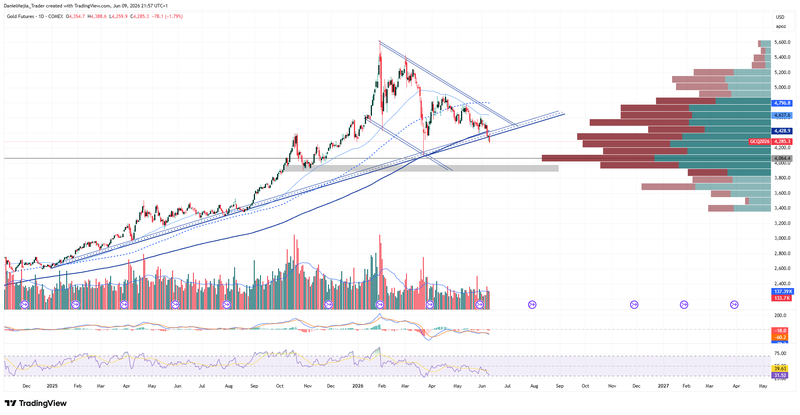 Gold_Technical_June9