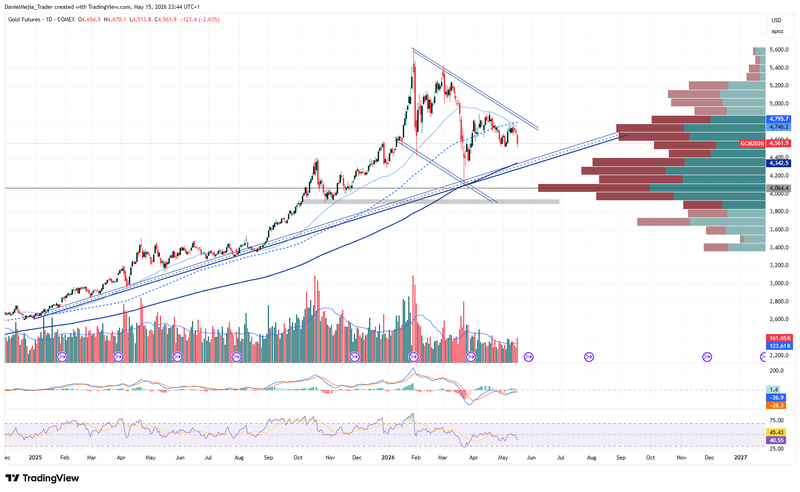 Gold_Technical_May15