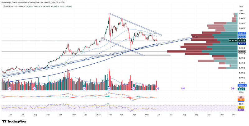 Gold_Technical_May26