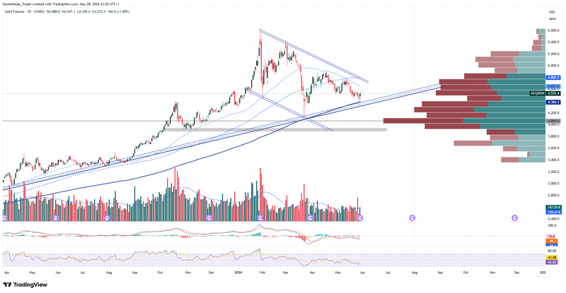 Gold_Technical_May28