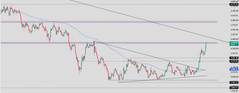 Gold analysis