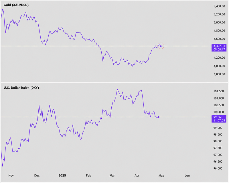 Gold and DXY price today