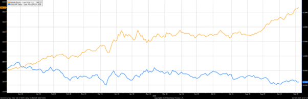 Gold chart Q4 2025 outlook
