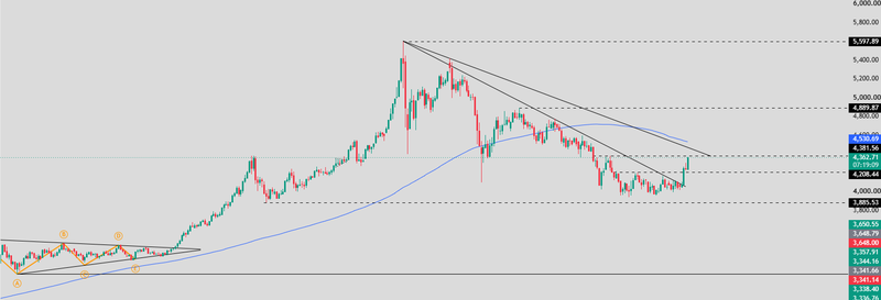 Gold price today