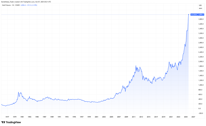 Gold prices_record