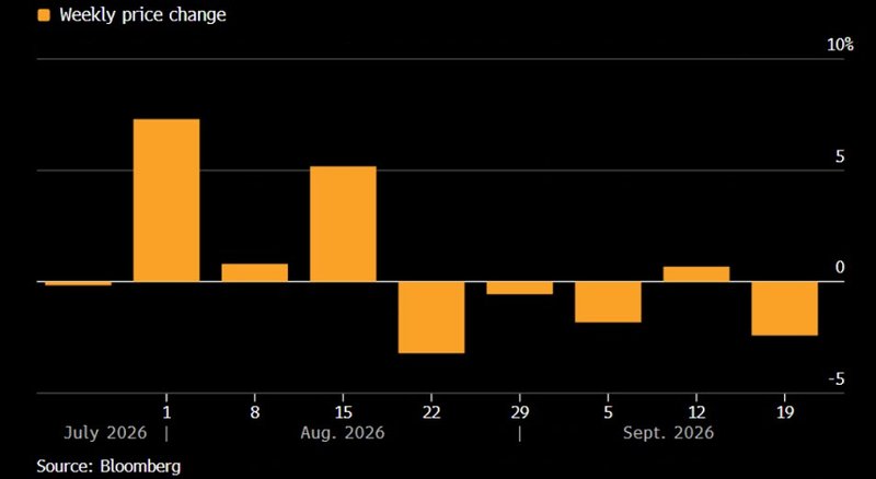 Gold set to end the week lower on sticky inflation