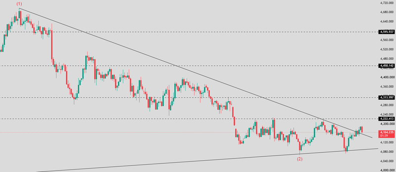 Gold technical analysis 16-10-2026