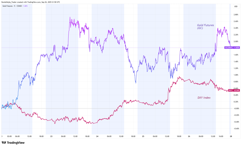 Gold vs DXY