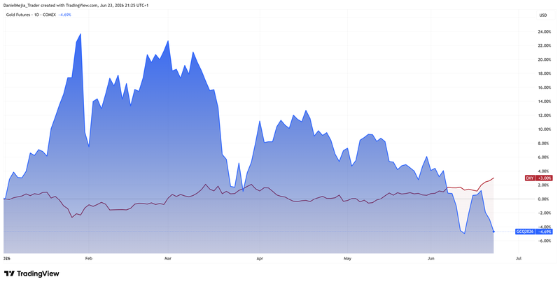Gold vs DXY_June 23