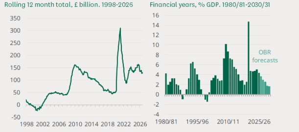 Government borrowing and debt