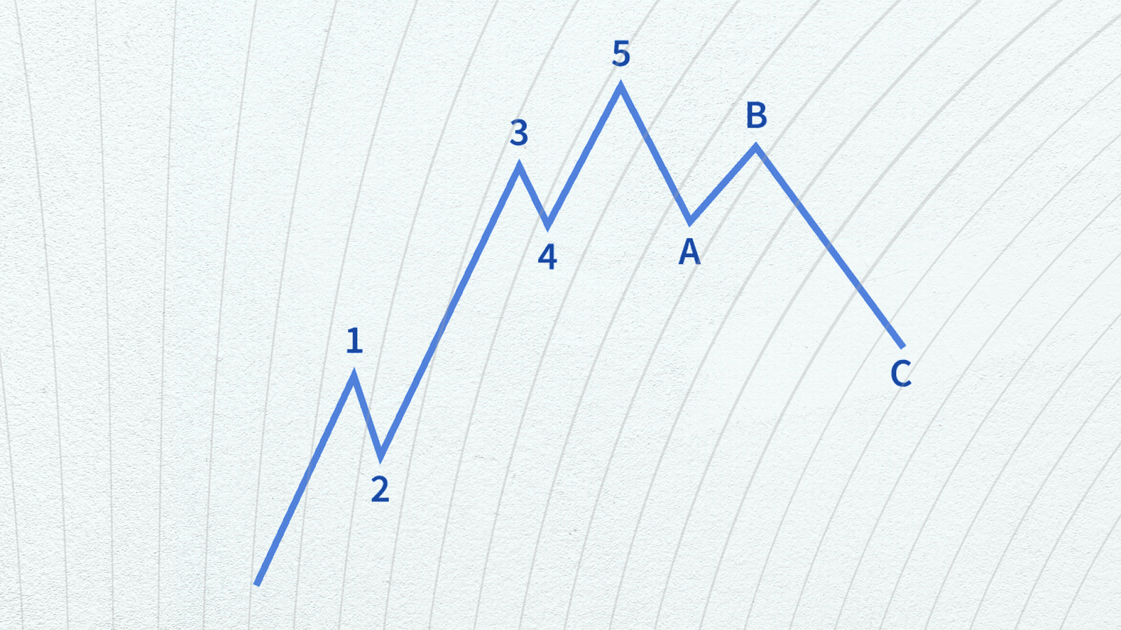 Guide to Elliott Wave theory